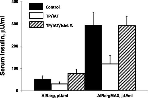 Figure 5. Comparison of AIRarg and AIRargMAX data in the control and TP/IAT groups adjusted or not adjusted for number of autoislets transplanted. No significant difference was observed between the control and TP/IAT groups when the latter data were normalized to number of islets transplanted.