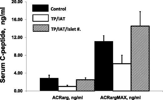 Figure 6. Comparison of ACRarg and ACRargMAX data in the control and TP/IAT groups adjusted or not adjusted for number of autoislets transplanted. No significant difference was observed between the control and TP/IAT groups when the latter data were normalized to number of islets transplanted.