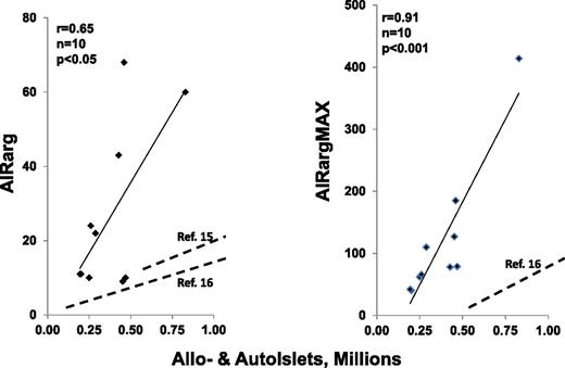 Figure 7. Comparison of the regression lines for AIRarg and AIRargMAX for autoislets and previously published data for alloislets transplanted in type 1 diabetic recipients (15,16). The regression lines for the alloislets were less steep and had smaller slopes than the autoislets (see Discussion for calculations).