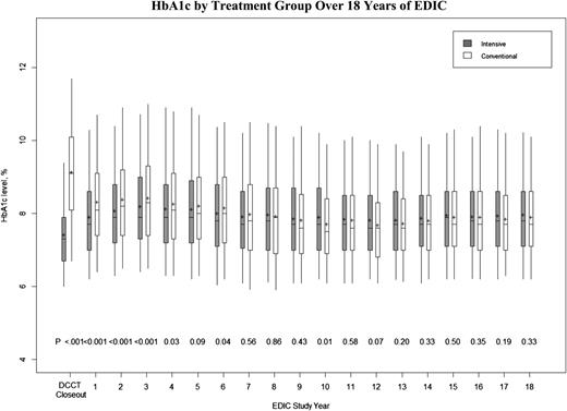 Figure 1. Box plots of the distribution of glycosylated hemoglobin (HbA1c) values in the DCCT treatment group at the end of the DCCT and at each of the first 18 years of EDIC. Each box shows the quartiles, + denotes the mean, and whiskers show the range.