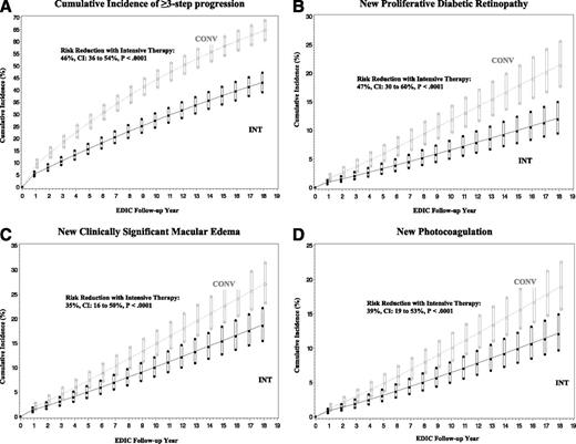 Figure 2. Estimated cumulative incidence of further progression of retinopathy from DCCT closeout to EDIC year 18 within the former DCCT INT and CONV. A: Further three-step progression from the level at DCCT closeout (n = 1,358). B: New onset of PDR (n = 1,318). C: New onset of CSME (n = 1,277). D: New photocoagulation (pan-retinal or focal laser or anti-VEGF use) based on fundus photography grading and/or patient reporting (n = 1,335). Estimated cumulative incidence was based on the Weibull regression models adjusted for the level of retinopathy at the end of the DCCT, primary vs. secondary cohort, glycated hemoglobin value on entry to the DCCT, and diabetes duration at DCCT baseline. Subjects who had prior scatter photocoagulation during the DCCT (n = 36), who died during the DCCT (n = 11), or who had no EDIC measurements (n = 36) were excluded from all the analyses. Subjects with prior PDR during the DCCT (n = 78) excluded from B, prior CSME during the DCCT (n = 120) excluded from C, and prior treatment during the DCCT (n = 74) excluded from D.