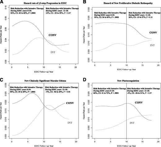 Figure 3. Estimated hazard rate (incidence) function of further progression of retinopathy from DCCT closeout to EDIC year 18 within the former DCCT INT and CONV. A: Further three-step progression from the level at DCCT closeout. B: New onset of PDR. C: New onset of CSME. D: New photocoagulation (pan-retinal or focal laser or anti-VEGF use) based on fundus photography grading and/or patient reporting. Estimated hazard rate was based on a smoothed Turnbull nonparametric estimate of the survival function, without adjustment for other factors. Risk reductions from DCCT closeout to EDIC year 10 and from EDIC year 10 to EDIC year 18 were obtained from separate Weibull regression models of those at risk during each period.