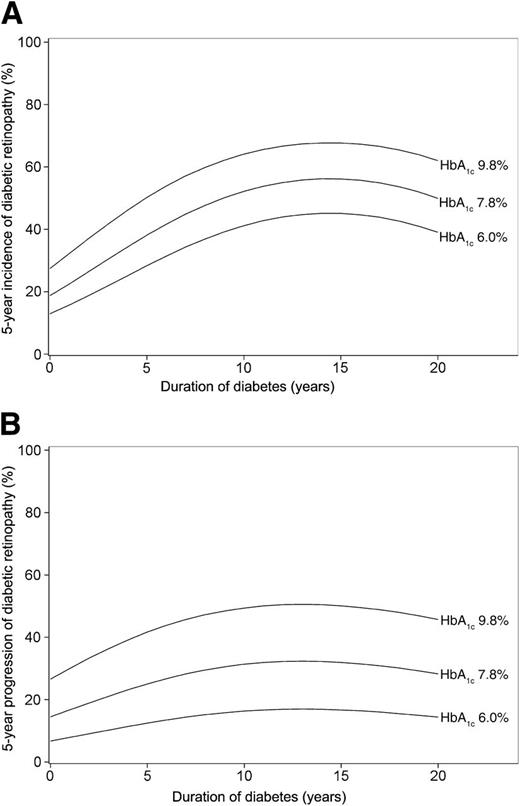 Figure 1. The estimated 5-year incidence (A) and progression (B) of diabetic retinopathy by level of HbA1c and duration of diabetes. Derived from data from the first three study visits of the Wisconsin Epidemiologic Study of Diabetic Retinopathy. In a general population, individuals with type 1 diabetes and HbA1c of 7.8% (approximately the same HbA1c level of the intensive and conventional groups after the DCCT) were likely to develop retinopathy or have their retinopathy progress within a 5-year interval. Even individuals with HbA1c levels of 6.0% (a level that most patients do not achieve or sustain) and a short duration of diabetes were likely to have incident or progressive retinopathy within 5 years. The risk of incidence and progression rose for individuals with higher levels of HbA1c.
