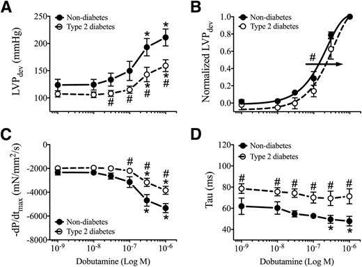 Figure 5. Altered inotropic and lusitropic β-AR responsiveness in paced isolated type 2 diabetic ZDF hearts. A: In isolated nondiabetic (closed circles) and type 2 diabetic (open circles) hearts paced at a fixed HR of 300 bpm, LVPdev increased with β-AR agonist stimulation, but less so in the type 2 diabetic group. B: Consequently, the normalized dose-response curve shifted to the right in the type 2 diabetic hearts, which is indicative of reduced inotropic β-AR responsiveness. The arrow indicates significant rightward shift in the β-AR responsiveness. β-AR agonist stimulation increased the speed of early relaxation (−dP/dtmax) (C) and accelerated late Tau (D) in the nondiabetic hearts. In the type 2 diabetic hearts, the change in early relaxation was impaired, and the change in late relaxation was absent. *P < 0.05 vs. baseline, #P < 0.05 vs. nondiabetes, two-way repeated-measures ANOVA; n = 7 per group. For normalization, data were fitted with a four-parameter sigmoidal dose-response curve with a variable slope. Data are presented as the mean ± SEM.