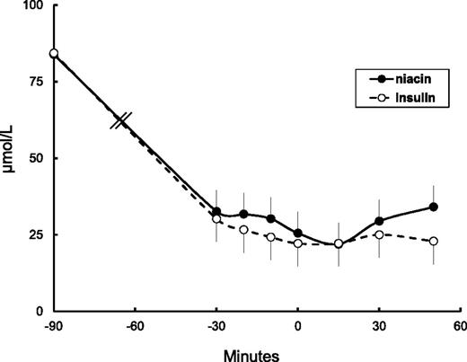Figure 1. Time course of plasma palmitate concentrations before (time −90 min) insulin or niacin administration and during the time of the radiotracer palmitate bolus (time 0 min) and adipose biopsies (time 30 min).