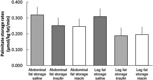 Figure 2. Direct palmitate storage rates in abdominal subcutaneous and femoral adipose tissue in male and female participants in the saline control group and in those with suppressed FFA via a hyperinsulinemic-euglycemic clamp vs. oral niacin administration. There were no significant differences between saline, insulin, and niacin or between abdomen and thigh for the combined male/female group.