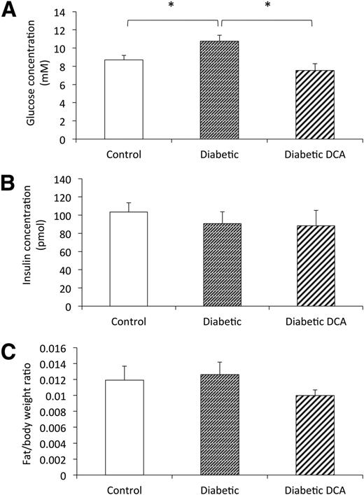 Figure 1. Biochemical characterization of the type 2 diabetic model: fasting blood glucose concentration (in mmol/L) (A), fasting plasma insulin concentration (in pmol) (B), and epididymal fat pad weight normalized to body weight (C). *P ≤ 0.05.