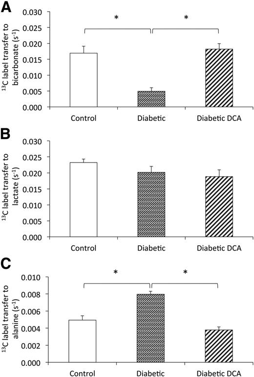Figure 4. Assessment of in vivo cardiac carbohydrate metabolism using hyperpolarized [1-13C]pyruvate MR spectroscopy: cardiac PDH flux (A), cardiac 13C label transfer to lactate (B), and cardiac 13C label transfer to alanine (C). *P ≤ 0.05.