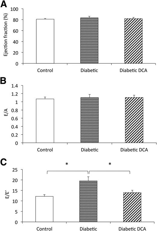 Figure 5. Assessment of cardiac systolic and diastolic function using echocardiography: LV ejection fraction (A), E/A ratio (B), and preload-independent E/E′ ratio (C). *P ≤ 0.05.