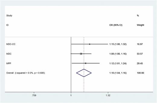 Figure 1. rs2431332 and correlation to incident diabetes in three independent Swedish cohorts. OR, odds ratio. The solid squares denote the mean difference, the horizontal lines represent the 95% CIs, and the vertical line indicates no effect. The diamond denotes the weighted mean differences, with the lateral tips indicating the associated 95% CIs.