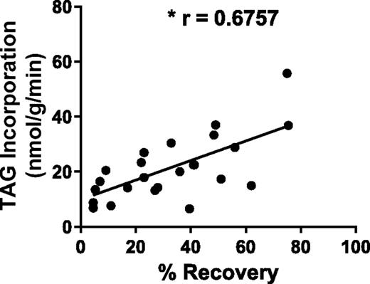 Figure 8. TAG incorporation rates are strongly correlated with recovery in MHC-DGAT1 hearts. Pearson correlation for TAG incorporation versus percent recovery of LVDevP for both CON and DGAT hearts (n = 25).