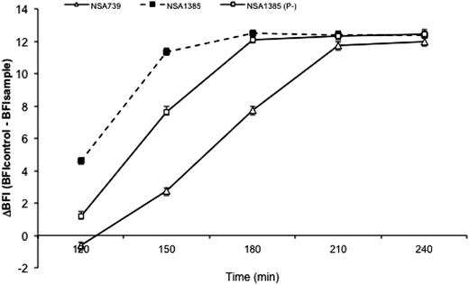 Figure 2. Kinetics of biofilm formation for the different S. aureus strains. Lines represent the SDs from three independent experiments with triplicate for each one. BFI, BioFilm Formation Index.