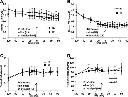 Figure 2. Time course of plasma TG (A), FFA (B), insulin (C), and glucagon (D) concentrations during the study. ID, intraduodenal.