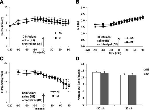Figure 3. Time course of plasma glucose concentrations (A), APE (B), EGP (C), and mean EGP 30 min before and during intraduodenal infusion (D). ID, intraduodenal.