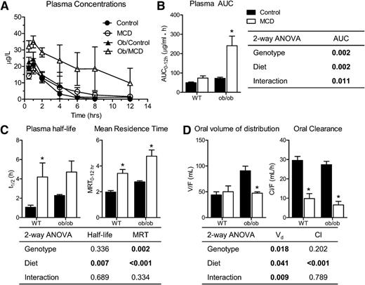 Figure 3. Altered pharmacokinetic parameters in diseased mice. Metformin was quantified in the plasma from mice dosed orally with metformin. A: Time course of metformin plasma concentrations. Black circles, control; white circles, MCD; black triangles, ob/control; white triangles, ob/MCD. B: Metformin plasma AUC. C: Metformin plasma half-life and mean residence time. D: Metformin oral volume of distribution (V/F) and oral clearance (Cl/F). Data represent mean ± SEM. Boldface values in the tables indicate P < 0.05. Control, n = 4; MCD, n = 4; ob/control, n = 5; ob/MCD, n = 4. *P value < 0.05 according to a two-way ANOVA Bonferroni multiple comparison posttest. Black bars, control diet; white bars, MCD diet.