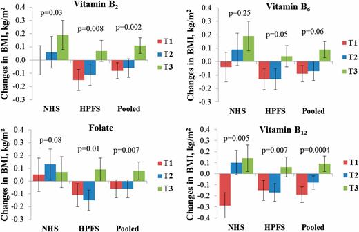 Figure 1. Differences in 10-year changes in BMI per minor allele of rs3826795 according to baseline intake of B vitamins from supplemental use among participants in the NHS (1980–1990) and HPFS (1986–1996). Data are β-coefficients ± SE. Data on baseline intake of B vitamins from supplemental use were assessed in 1980 (NHS) and 1986 (HPFS). Data on BMI were assessed in 1980 and 1990 in NHS and 1986 and 1996 in HPFS. The general linear model was used to test the genetic association of baseline intake of B vitamins from supplemental use with 10-year changes in BMI after adjustment for age, source of genotyping data, smoking, alcohol intake, physical activity, total energy intake, Alternate Healthy Eating Index, television watching, baseline BMI, and other B vitamins (mutually adjusted). Results for the two cohorts were pooled by means of inverse variance–weighted fixed-effects meta-analyses.