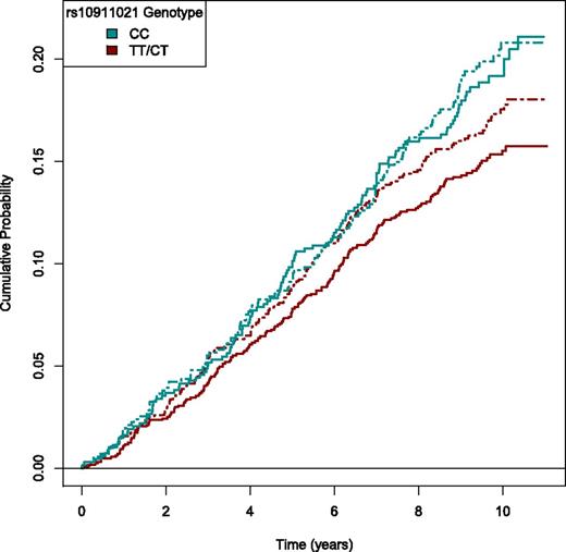 Figure 1. Primary composite outcome by rs10911021 genotype and lifestyle intervention. The incidence of the primary outcome (death from cardiovascular causes, nonfatal myocardial infarction, nonfatal stroke, or hospitalization for angina) over a 9.6-year median follow-up by rs10911021 genotype and randomized study intervention arm. Solid lines denote participants randomized to ILI, and dashed lines indicate randomization to DSE.