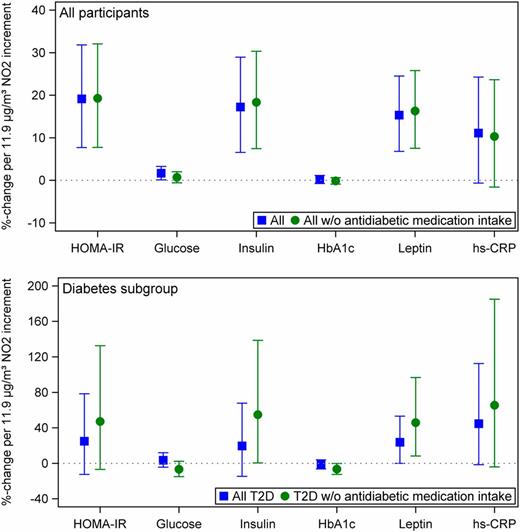 Figure 1. Association between NO2 and biomarkers presented as the percentage change (%-change) (95% CI) from geometric mean per 11.9 µg/m3 increment in NO2 for all participants (top) and individuals with diabetes (bottom). Squares, NO2 estimates for the whole group; circles, NO2 estimates for participants without antidiabetic medication intake. Models were adjusted for age, sex, smoking, BMI, waist-to-hip ratio, month of blood withdrawal, and selected socioeconomic and lifestyle variables (see Supplementary Table 2). T2D, type 2 diabetes.