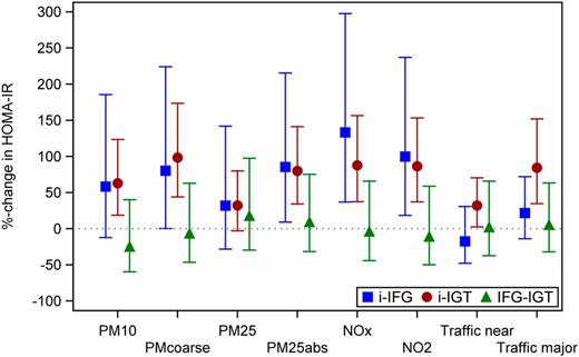 Figure 2. Associations between air pollutants, traffic indicators, and HOMA-IR presented as the percentage change (%-change) (95% CI) from geometric mean per 5th–95th percentile difference in air pollutants among participants with prediabetes stratified by subgroup of i-IFG (squares, N = 110), i-IGT (circles, N = 298), and IFG-IGT (triangles, N = 73). N represents the number of observation finally used for the analysis with HOMA-IR. Models were adjusted for age, sex, smoking, BMI, waist-to-hip ratio, month of blood withdrawal, and pack-years smoked. PM2.5abs, soot content (absorbance) of PM2.5; traffic major, traffic load within 100 m on major roads; traffic near, traffic intensity on the nearest road.