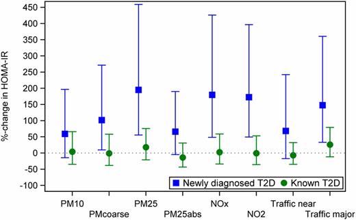 Figure 3. Association between air pollutants, traffic indicators, and HOMA-IR presented as the percentage change (%-change) (95% CI) from geometric mean per 5th–95th percentile difference in air pollutants among participants with diabetes stratified by subgroup of participants with newly diagnosed type 2 diabetes (squares, N = 109) and known type 2 diabetes (circles, N = 205). N represents the number of observations finally used for the analysis with HOMA-IR. Models were adjusted for age, sex, smoking, BMI, waist-to-hip ratio, month of blood withdrawal, and pack-years smoked. PM2.5abs, soot content (absorbance) of PM2.5; T2D, type 2 diabetes; traffic major, traffic load within 100 m on major roads; traffic near, traffic intensity on the nearest road.