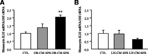 Figure 7. Adipocyte CM induces gene expression levels of IL32 in human monocytes. Bar graphs show the effect of adipocyte CM (40 and 60%) from OB (A) and LN (B) volunteers incubated for 24 h on the transcript levels of IL32 in human blood monocytes. Values are the mean ± SEM (n = 6/group). Differences between groups were analyzed by one-way ANOVA followed by Tukey tests. **P < 0.01 vs. unstimulated cells. CTL, control.