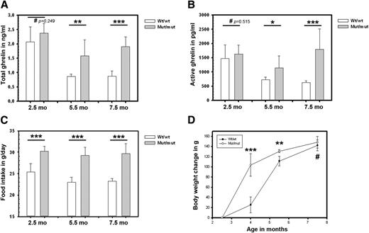 Figure 2. High plasma ghrelin levels together with increased food intake and body weight gain in the mut/mut rats. A and B: Fasting total (A) and active (B) plasma ghrelin levels of the wt/wt and age-matched mut/mut rats at 2.5, 5.5, and 7.5 months of age. C: Daily food intake was determined for each individual rat at 2.5, 5.5, and 7.5 months of age. D: Body weight changes in the wt/wt and mut/mut rats were measured at the indicated time points. The mut/mut rats showed a significant increase in fasting total ghrelin and AG, food intake, and body weight gain compared with the age-matched wt/wt rats over time. Values represent the mean ± SEM of n ≥ 8 rats in each group. #P > 0.05; *P ≤ 0.05; **P ≤ 0.01; ***P ≤ 0.001. mo, month.