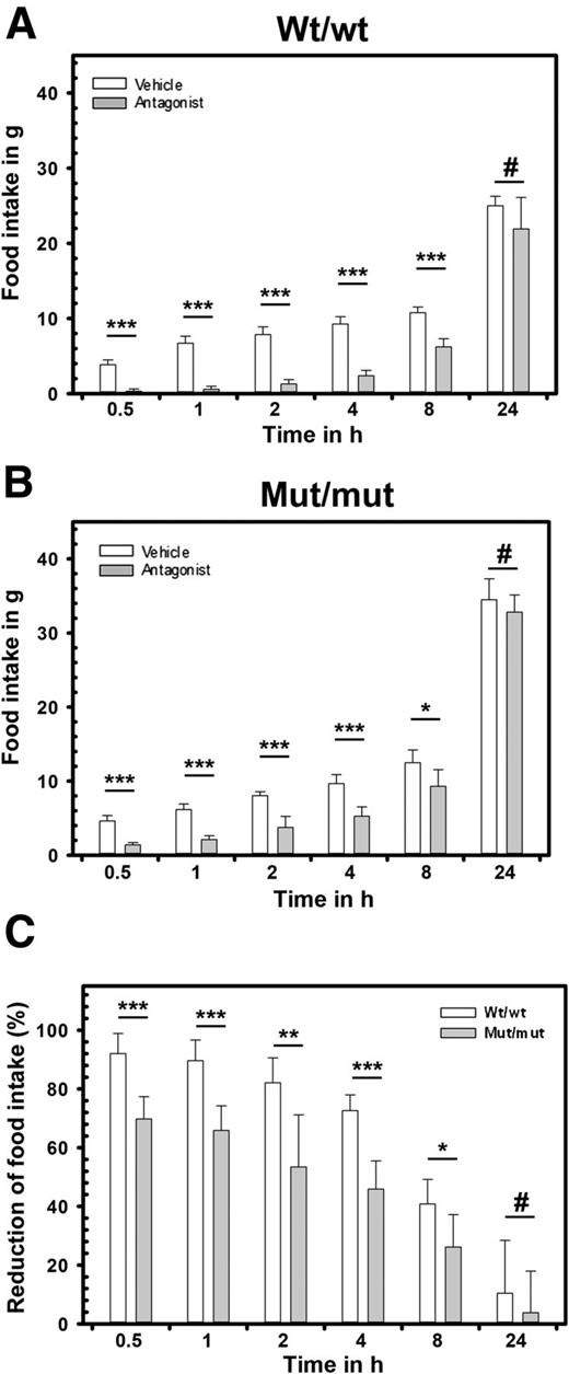 Figure 4. Effect of the GSH-R1a antagonist [D-Lys3]-GHRP-6 on cumulative food intake in food-deprived rats. Food intake was measured in 3.5-month-old wt/wt (A) and mut/mut (B) rats at different time points (up to 24 h) after injection of 12 mg/kg body weight i.p. [D-Lys3]-GHRP-6 or vehicle (saline). C: Reduction of cumulative food intake in wt/wt and mut/mut rats after administration of [D-Lys3]-GHRP-6, as above. #P > 0.05; *P ≤ 0.05; **P ≤ 0.01; ***P ≤ 0.001.