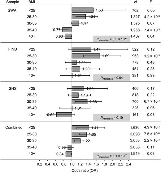 Figure 1. ORs for the associations between rs75493593 and type 2 diabetes when the subjects are stratified by BMI (kg/m2). P values for the SWAI sample were adjusted for age, sex, birth year, admixture estimate, and American Indian heritage. P values for the FIND sample were adjusted for age, sex, admixture estimate, and tribal membership; the P values were then adjusted by genomic control to account for any relatedness or population stratification. P values for the SHS sample were adjusted for age, sex, admixture estimate, and study center. ORs are given per copy of the A allele. Error bars indicate 95% CI. P values for BMI by genotype interaction on the risk of having diabetes are P = 5.5 × 10−6 (SWAI), P = 0.04 (FIND), P = 0.19 (SHS), and P = 5.1 × 10−7 (Combined). Combined, SWAI, FIND, and SHS populations.