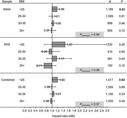 Figure 2. Longitudinal analysis of diabetes risk as a function of rs75493593 and obesity status. HRs for the SWAI, SHS, and combined samples after stratifying by BMI (kg/m2). P values were adjusted for baseline BMI, baseline age, birth year, admixture estimate, and American Indian heritage. HRs and 95% CIs (error bars) were estimated using the Cox proportional hazards model. Pinteraction is the P value for BMI by rs75493593 genotype interaction on the risk of developing diabetes. Combined, SWAI, FIND, and SHS populations. Statistically significant data appear in boldface.