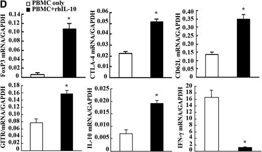 Figure 8D. Real-time PCR analysis of intragraft mRNA expression of Treg function-associated molecules and effector cytokine IFN-γ in neonatal porcine islet cell cluster grafts. Data are presented as mean ± SD of three individual samples from one of two independent experiments. *P < 0.05 compared with PBMC only.