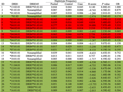 Next-Generation Sequencing Reveals That HLA-DRB3, -DRB4, and -DRB5 May ...
