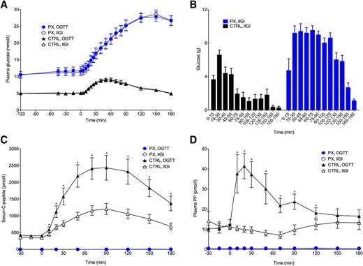 Figure 2. Plasma glucose concentrations (A), glucose infusions during IIGI depicted as bar graphs (B), and serum/plasma responses of C-peptide (C) and PP (D) during 75-g OGTT and IIGI, respectively, in totally pancreatectomized patients (PX) (n = 10) and healthy control subjects (CTRL) (n = 10). Data are mean ± SEM. Statistical analysis was performed by linear mixed effect modeling for analysis of repeated measures between days within groups. Asterisks (*) indicate significant (P < 0.05) differences.