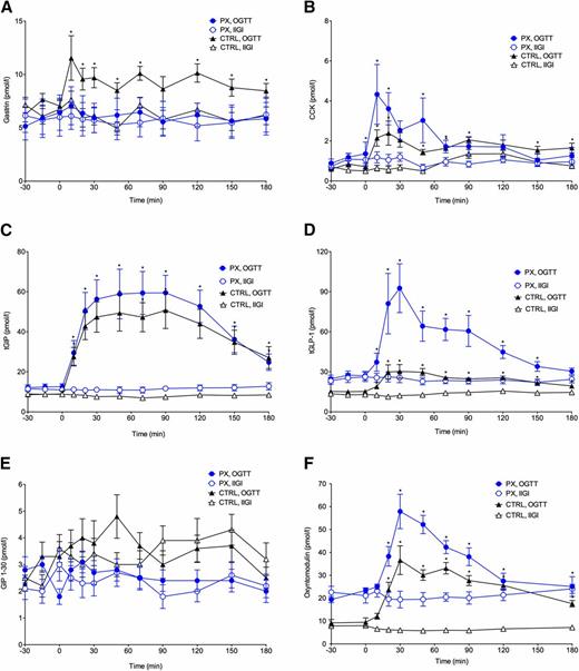 Figure 5. Plasma concentrations of gastrin (A), CCK (B), total (t) GIP (C), total GLP-1 (D), GIP(1-30) (E), and oxyntomodulin (F) during a 75-g OGTT and IIGI in totally pancreatectomized patients (PX) (n = 10) and healthy control subjects (CTRL) (n = 10). Data are mean ± SEM. Statistical analysis was performed by linear mixed effect modeling for analysis of repeated measures between days within groups. Asterisks (*) indicate significant (P < 0.05) differences.