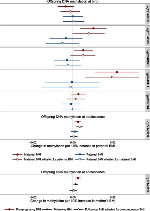 Figure 4. Associations between parental BMI and offspring DNA methylation at HIF3A. The error bars indicate the 95% CI. Maternal antenatal: n = 849 (birth) 904 (adolescence); paternal: n = 694 (birth) 742 (adolescence); mutually adjusted: n = 662 (birth) 708 (adolescence); maternal at follow-up: n = 819 (adolescence); maternal antenatal adjusted for maternal at follow-up: n = 763 (adolescence).