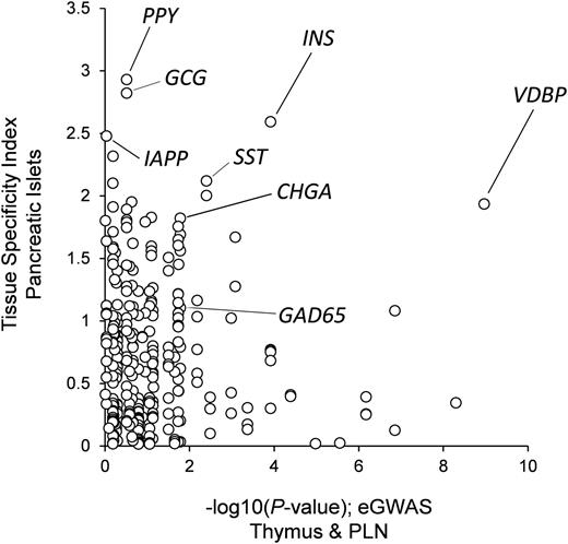 Figure 1. Identification of possible autoantigenic proteins in T1D. Pancreatic islet specificity is plotted against the likelihood of frequent differential expression in thymus and PLNs.