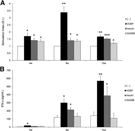 Figure 2. Proliferative T-cell responses to VDBP and other islet antigens. A: Antigen-induced blastogenesis was measured in spleen cells from 4-, 8-, or 12-week-old female NOD mice (five per group). Islet antigens examined were GAD65, insulin, and VDBP. The SI was calculated by dividing antigen-induced proliferation by no-antigen control (-). B: The release of IFN-γ was measured by ELISA in supernatants. Representative data are from one of two independent experiments for each age. *P < 0.05, **P < 0.01, ***P < 0.001 vs. control (-). w, weeks.