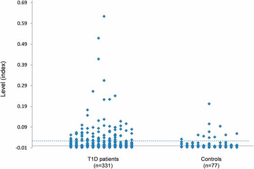 Figure 3. VDBP-Ab assay in humans. The levels of VDBP-Ab (index) in 331 patients with newly diagnosed T1D and 77 healthy control subjects are shown. The dotted line represents an assay cutoff value of index 0.020. In patients with T1D, assays were positive in 27.5% (91 of 331) compared with 14.3% (11 of 77) in healthy control subjects.