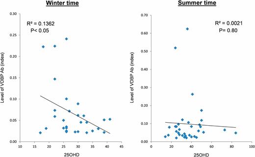Figure 4. Correlation between serum levels of 25OHD and VDBP-Ab in patients with T1D. Concentration of 25OHD in serum was analyzed in patients with T1D and positive for VDBP-Ab (index >0.020). Correlation analysis was performed between the concentration of 25OHD and levels of VDBP-Ab in patients with blood samples collected during the winter or summer season.