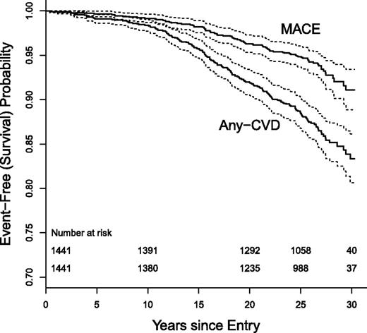 Figure 1. Kaplan-Meier survival (event-free) curves (solid lines), and 95% CIs (dashed lines) for MACE (top line) and any-CVD (bottom line), with number of subjects at risk for each at 10, 20, and 30 years of follow-up. The number at risk beyond 23 years declines as a function of staggered entry into the study from 1983 to 1989.