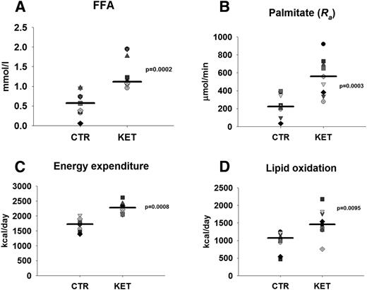 Figure 2. Lipolysis was quantified through FFA, palmitate tracer flux (Ra), and indirect calorimetry to estimate energy expenditure and lipid oxidation rates. Results are shown for nine subjects during CTR and KET. Serum FFA (A) was measured toward the end of the trial at t = 270 min along with Ra (B) at t = 270 min. Energy expenditure (C) and lipid oxidation (D) were estimated by using indirect calorimetry at t = 150 min. Data are shown in dot plots, and the median value of CTR as reference = 1. A paired t test was used to test the difference between the two conditions.