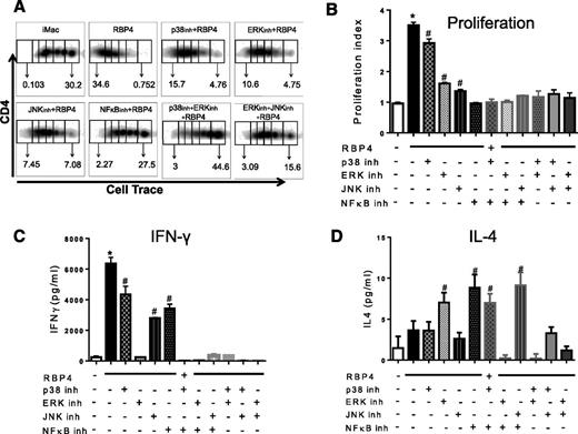 Figure 4. RBP4-induced activation of macrophages and the resulting activation of CD4 T cells are dependent on Erk, JNK, p38, and NF-κB signaling pathways. A: BMDMs stimulated with RBP4 and treated with inhibitors (inh) for p38, Erk, JNK, and NF-κB were cocultured with cell trace–labeled WT CD4 T cells, and proliferation was evaluated by flow cytometry. B: Representative flow cytometry plots. Proliferation index was calculated with FlowJo software. C: IFN-γ secretion in the coculture assay. D: IL-4 secretion in the coculture assay. n = 4 mice/group. Values are means ± SEM. *P < 0.05 vs. all other groups. #P < 0.05 vs. nonstimulated control group. iMAC, not activated, immature macrophage.