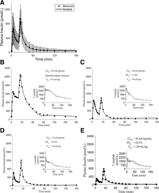 Figure 3. Comparison of modeled and measured insulin profiles. A: Mean ± SD for measured (dots and error bars) and modeled (line and shaded region) values. B–E: Profiles for four representative participants having different plasma insulin profiles and different parameter estimates for hepatic and peripheral clearance.