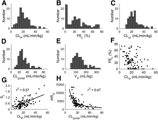 Figure 4. Distribution of parameter values and the relationship between the clearance for endogenously secreted insulin (CLportal) and measures of insulin sensitivity and release. Panels A–E show the distribution of values for the various model parameters, with the y-axis showing the number of subjects in each range of parameter values. Panel F shows the relationship between FEL and CLP in the population. Panels G and H show the relationships between CLP and SI (panel G) and CLportal and AIRg (panel H); units for SI are 10−4/(pmol/L)/min and units for AIRg are pmol/L ⋅ min. Regression relationships were obtained using either linear regression (panel G) or nonlinear regression with a power function (AIRg = β1 ⋅ CLportalβ2).