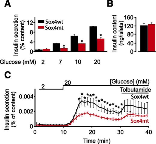 Figure 1. Impaired insulin secretion in Sox4mt islets. A and B: Insulin secretion (A) and content (B) measured in intact islets in static incubations. Islets were exposed to increasing glucose concentrations as indicated. Data are from three animals per genotype (with three technical replicates of five islets per animal) experiment. *P < 0.05. C: Dynamic measurements (perifusion) in Sox4mt and Sox4wt islets. Data are from six animals per genotype with 50 islets per animal and normalized to insulin content. *P < 0.05, by one-way repeated-measures ANOVA.