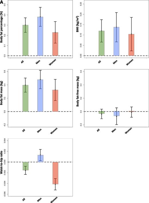 Figure 1. The effect of favorable adiposity on measures of adiposity (A) and cardiometabolic disease risk (B) in the UK Biobank study. Effects are given by comparing the 50% of people carrying the most favorable adiposity alleles with the 50% of people carrying the fewest favorable adiposity alleles. The error bars indicate 95% CI. All models were adjusted for age, sex, genotyping array, study center, and within-U.K. PCs.