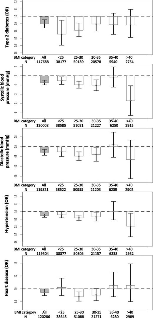 Figure 3. The effect of favorable adiposity on measures of adiposity and cardiometabolic disease risk in the UK Biobank study in all individuals and in individuals split into BMI categories (kg/m2). Effects are given by comparing the 50% of people carrying the most favorable adiposity alleles with the 50% of people carrying the fewest favorable adiposity alleles in all individuals and within BMI strata. The error bars indicate 95% CI. All models were adjusted for age, sex, genotyping array, study center, and within-U.K. PCs.