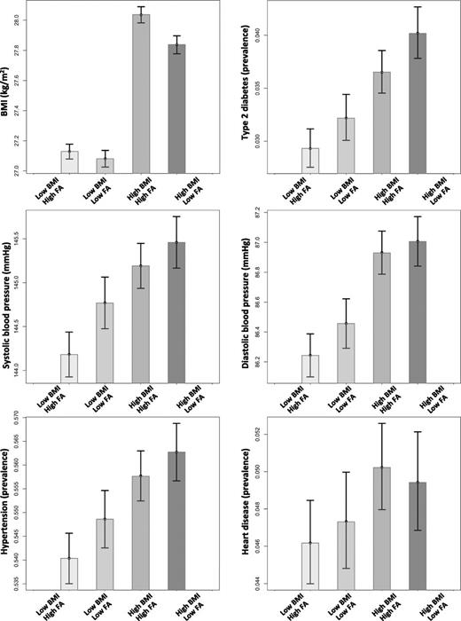 Figure 4. The combined effect of favorable adiposity (FA) and BMI genetic scores on cardiometabolic disease risk. We grouped the UK Biobank individuals based on the median of the two genetic score distributions: 1) low BMI–high FA: individuals with below median BMI genetic score and above median FA genetic score, 2) low BMI–low FA: individuals with below median BMI genetic score and below median FA genetic score, 3) high BMI–high FA: individuals with above median BMI genetic score and above median FA genetic score, and 4) high BMI–low FA: individuals with above median BMI genetic score and below median FA genetic score. The error bars indicate 95% CI.