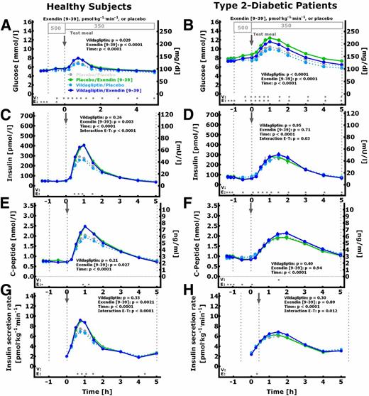 Figure 1. Capillary plasma concentrations of glucose (A and B), venous concentrations of insulin (C and D) and C-peptide (E and F), and insulin secretion rates (G and H) calculated by deconvolution in healthy control subjects and patients with type 2 diabetes. Tests were performed after treatment with placebo, with (day 10) or without (day 9) the administration of the GLP-1 receptor antagonist exendin [9-39], or with vildagliptin, with (day 10) or without (day 9) exendin [9-39]. Data are mean ± SEM. Statistical analyses were repeated-measures ANCOVA reporting P values for the independent variables vildagliptin (V), exendin [9-39] (E), time (T), and any significant interactions. Baseline concentrations and values with placebo were imputed as a covariate. Asterisks indicate time points when the independent variable in question (vildagliptin, exendin [9-39]) was associated with a significant (P < 0.05) difference in the dependent variable.