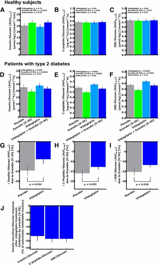 Figure 2. Insulinogenic indices (A–F) calculated as the ratio of insulin (A and D), C-peptide (B and E), and insulin secretory responses (ISRs) (C and F) over glycemic responses in healthy control subjects and patients with type 2 diabetes. The calculations are based on the total responses after meal stimulation from 0 h (beginning of meal ingestion) to 4 h. Meal tests were performed after treatment with placebo, with (day 10) or without (day 9) the administration of the GLP-1 receptor antagonist exendin [9-39], or with vildagliptin, with (day 10) or without (day 9) exendin [9-39]. Data are mean ± SEM. Statistical analyses are repeated-measures ANCOVA reporting P values for the independent variables vildagliptin, exendin [9-39], time, and any significant interactions. Baseline concentrations/values with placebo were imputed as a covariate. Asterisks indicate time points when the independent variable in question (vildagliptin, exendin [9-39], interaction of vildagliptin and exendin[9-39]) was associated with a significant (P < 0.05) difference in the dependent variable. G–I: For each patient with type 2 diabetes, the difference in insulinogenic indices (insulin, C-peptide, ISRs) after meal ingestion between experiments with vildagliptin without exogenous exendin [9-39] (i.e., the DPP-4 inhibitor treatment-related response, including potential contributions of GLP-1) and experiments without vildagliptin (oral placebo) but with exogenous exendin [9-39] (i.e., physiological response minus contribution of GLP-1) was taken as 100% of what could potentially be mediated by GLP-1. The true difference caused by exogenous administration of exendin [9-39] after vildagliptin treatment was expressed as a percentage of this potentially inhibitable fraction. Data are mean ± SEM. J: The percentage reduction as a result of the administration of exendin [9-39] in the insulinogenic indices calculated as the ratio of insulin, C-peptide, and ISR and glucose responses in patients with type 2 diabetes after treatment with vildagliptin relative to the sum of what exendin [9-39] was able to inhibit with placebo treatment plus what vildagliptin treatment added vs. placebo. AUCi, incremental area under the curve.