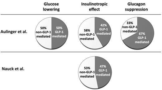 Figure 1. Relative contribution of GLP-1–mediated vs. non-GLP-1–mediated mechanisms by which DPP-4 inhibitors lower glycemia, stimulate insulin, and suppress glucagon in patients with type 2 diabetes, studied after oral glucose (Aulinger et al. [10], using sitagliptin) or a mixed meal (Nauck et al. [9], using vildagliptin). For the study by Aulinger et al., these proportions have been calculated from mean data for incremental areas under the curve for blood glucose (240 min), insulin-to-glucose ratio (240 min), and glucagon (60 min), using the method proposed by the authors for the glucose-lowering effect. For the study by Nauck et al., the proportions are derived from the area under the curve for the insulin secretion rate–to–glucose ratio (240 min) as shown in their Fig. 2.